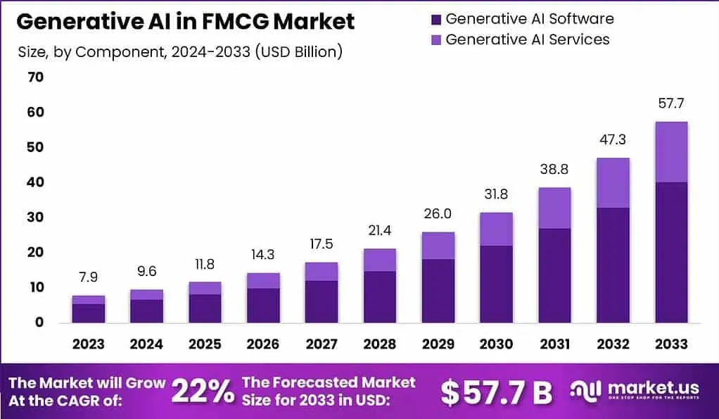 Generative-AI-in-FMCG-Market-1024x595.webp