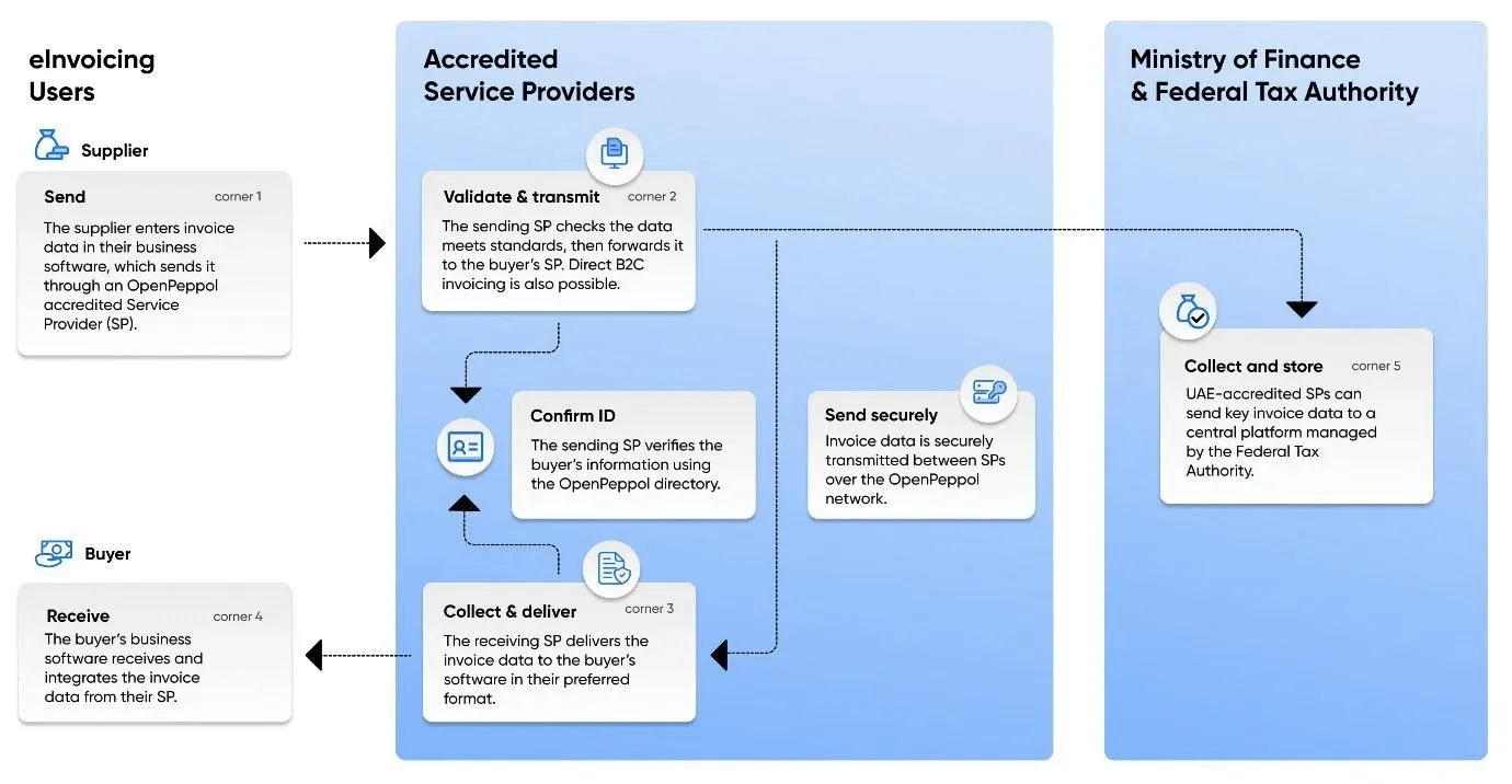 How E-Invoicing Works in the UAE - Penieltech