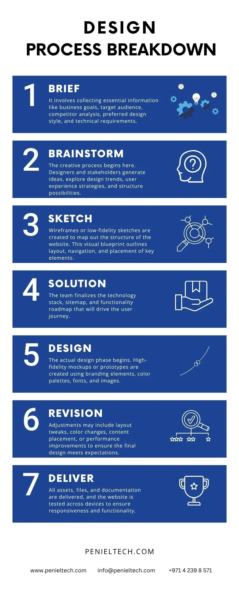 Our Website Design Process – From Idea to Launch - Penieltech