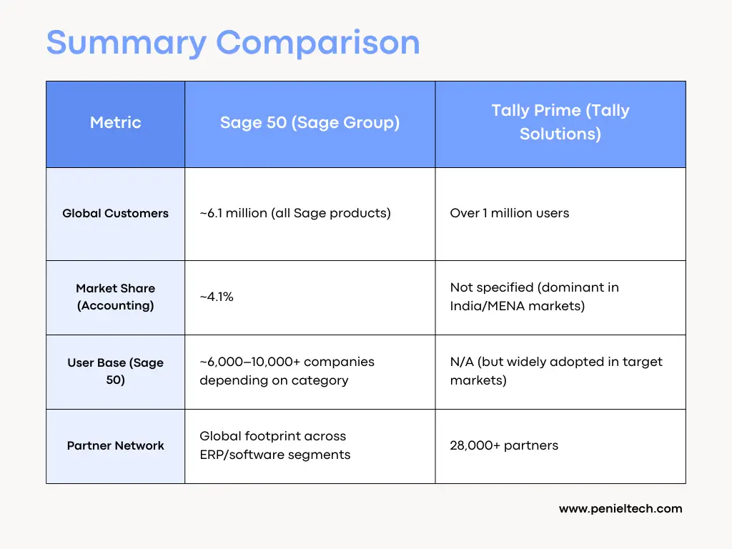 Sage 50 vs Tally Prime Which Accounting Software Wins in 2025-26