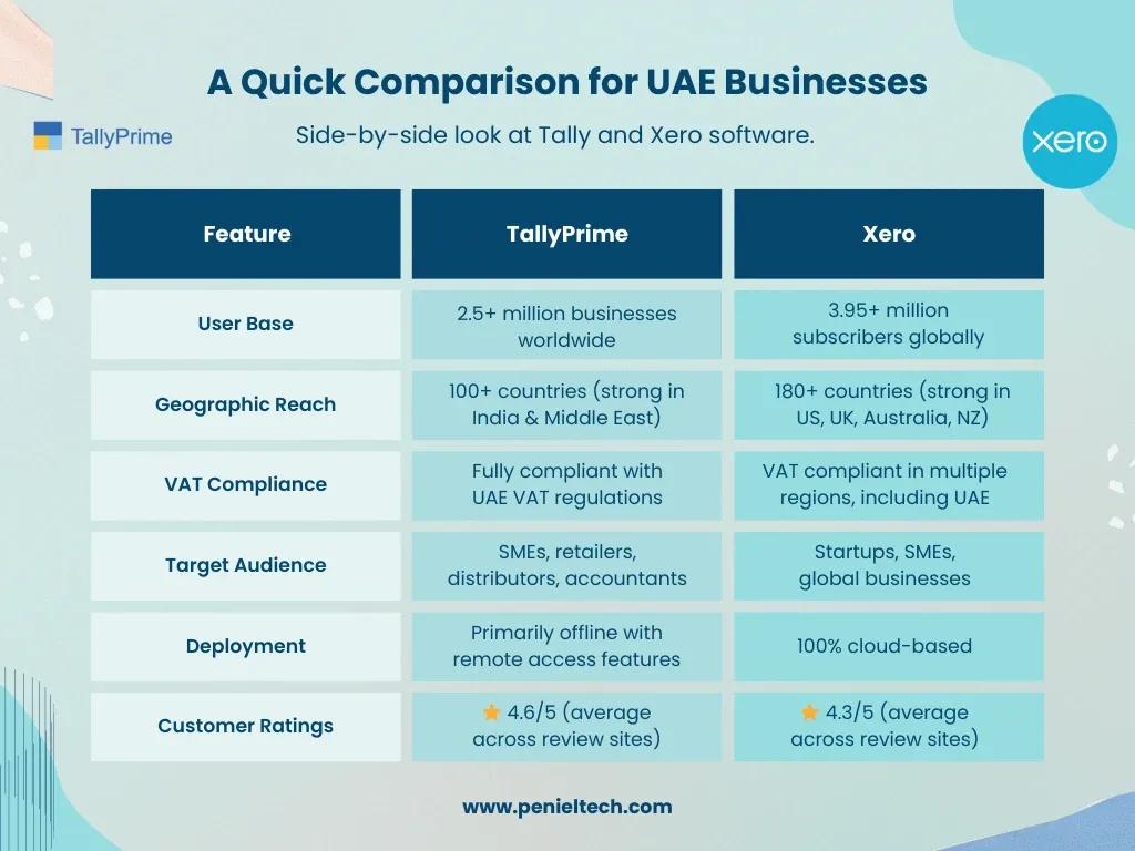 Side-by-side look at Tally and Xero software - Penieltech