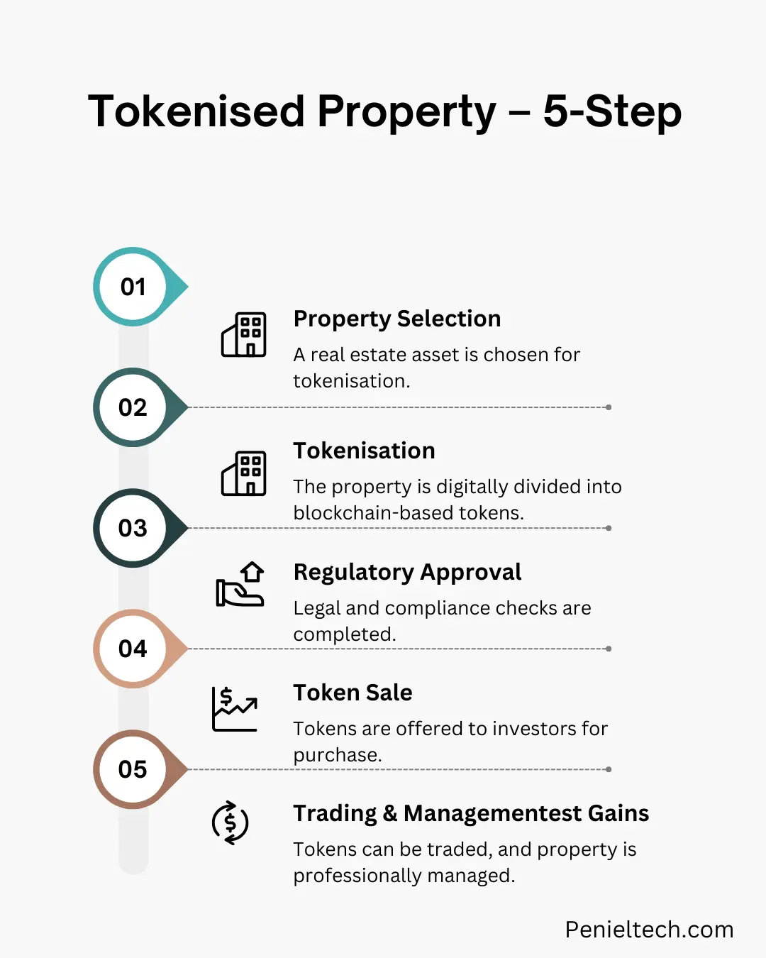 Tokenised Property – 5-Step - Penieltech