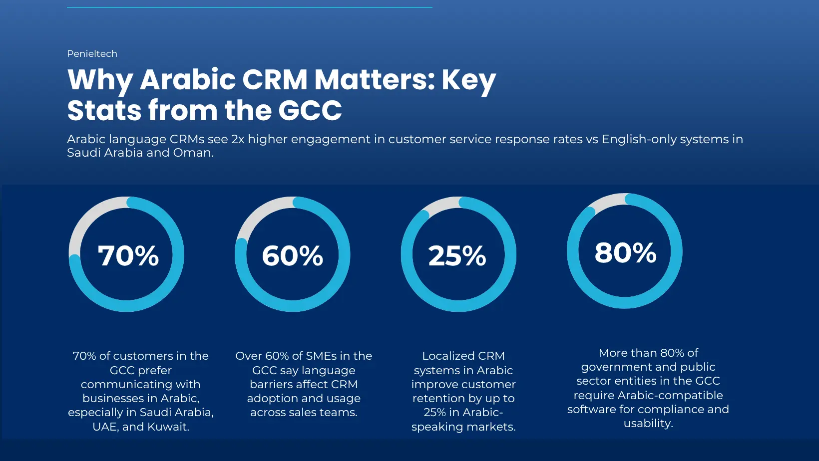 Why Arabic CRM Matters Key Stats from the GCC - Penieltech