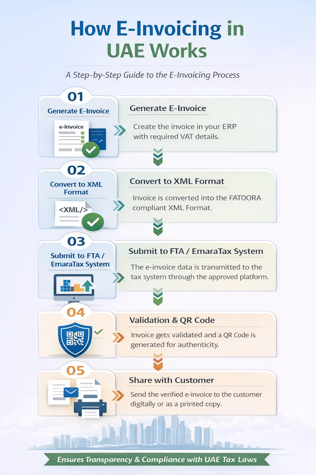 how e invoicing in work in uae-penieltech